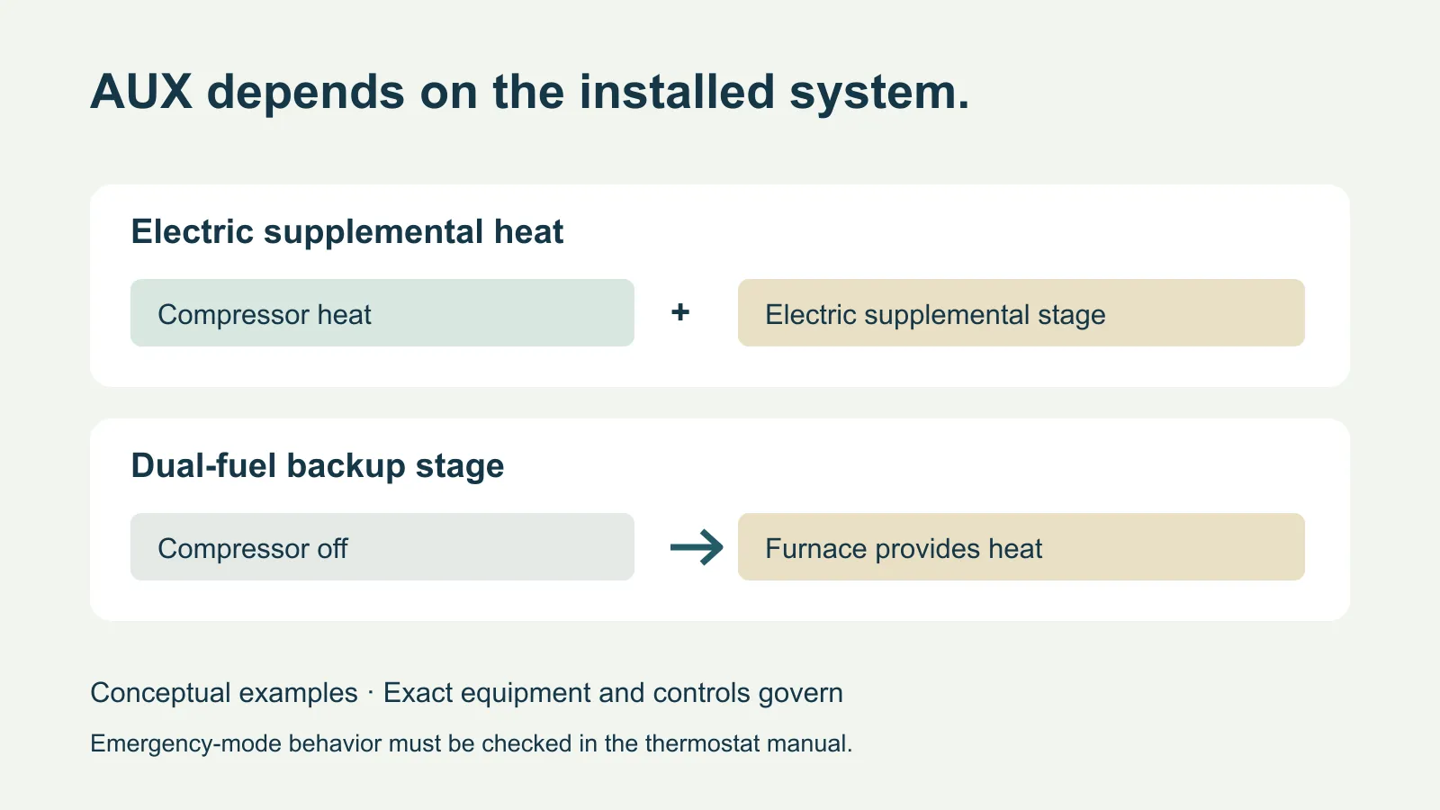Original conceptual diagram: electric supplemental heat may assist the compressor; a dual-fuel backup stage may replace compressor heat. Exact controls govern.