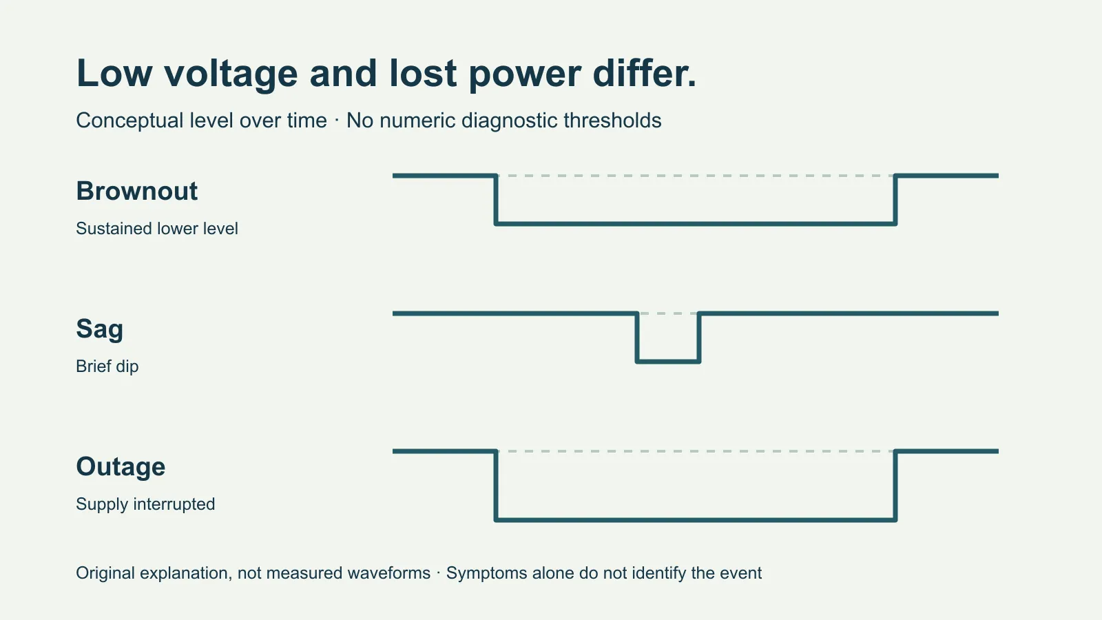 Original qualitative voltage-over-time diagram comparing a prolonged lower level, a brief dip and a complete interruption; no numeric diagnostic thresholds.