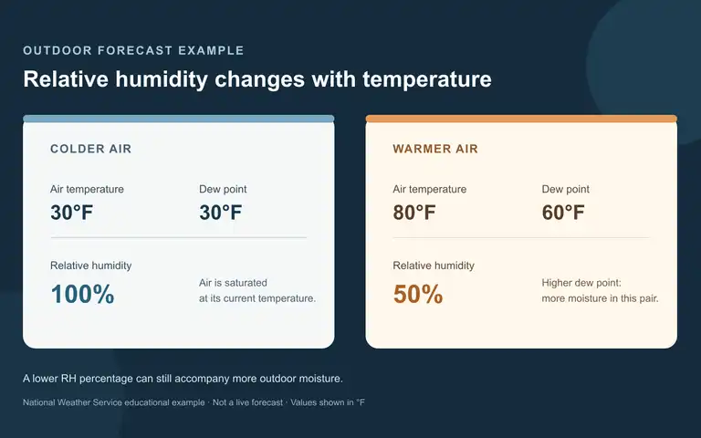 Two National Weather Service examples compare 30 degrees Fahrenheit with a 30-degree dew point and 100 percent relative humidity, and 80 degrees with a 60-degree dew point and 50 percent relative humidity.
