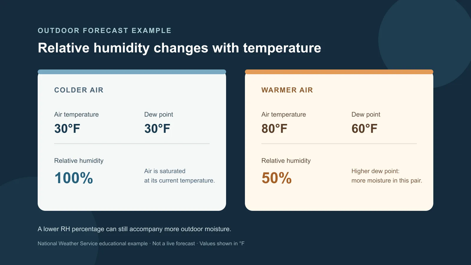 Two National Weather Service examples compare 30 degrees Fahrenheit with a 30-degree dew point and 100 percent relative humidity, and 80 degrees with a 60-degree dew point and 50 percent relative humidity.