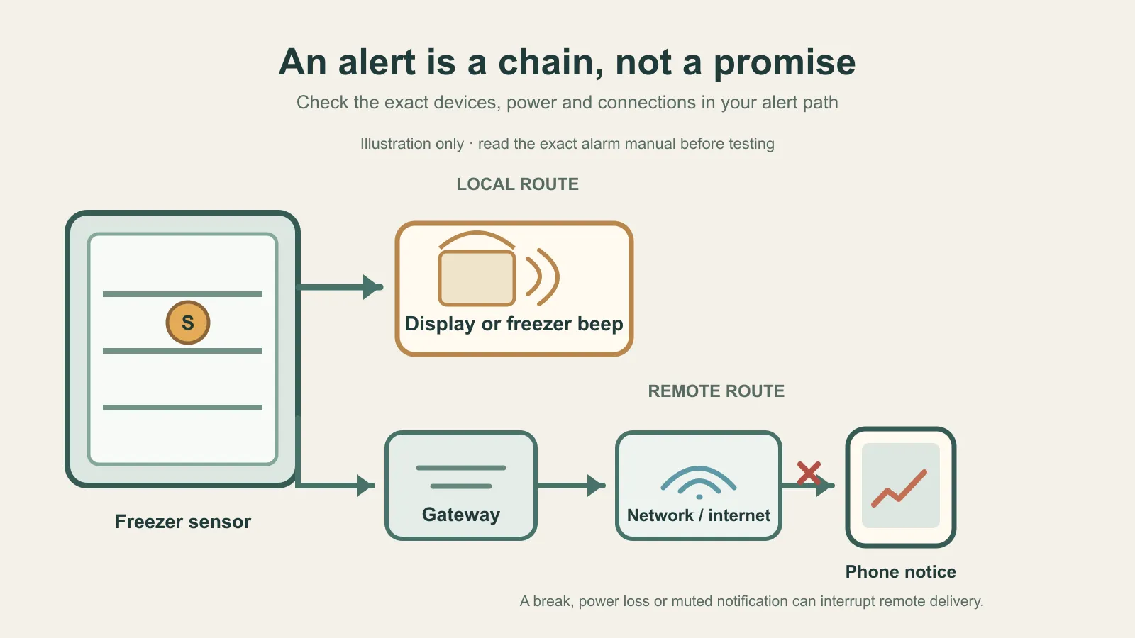 Original diagram of a freezer sensor sending a local alert and a separate remote alert through a gateway to a phone.