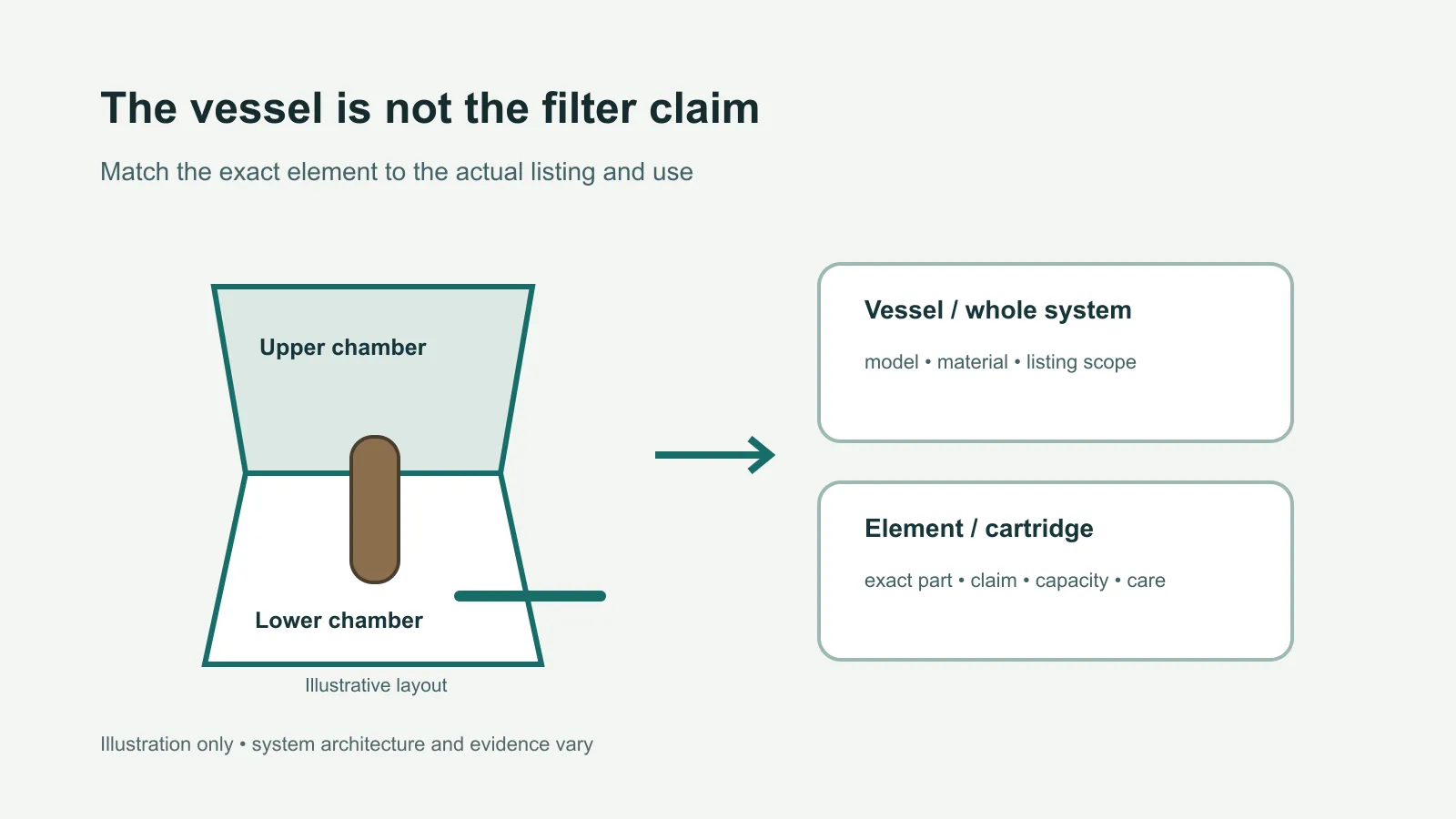 Illustration separating a two-chamber gravity filter vessel from records for the system and its exact cartridge.
