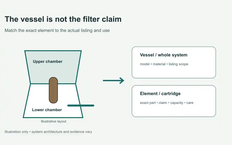 Illustration separating a two-chamber gravity filter vessel from records for the system and its exact cartridge.