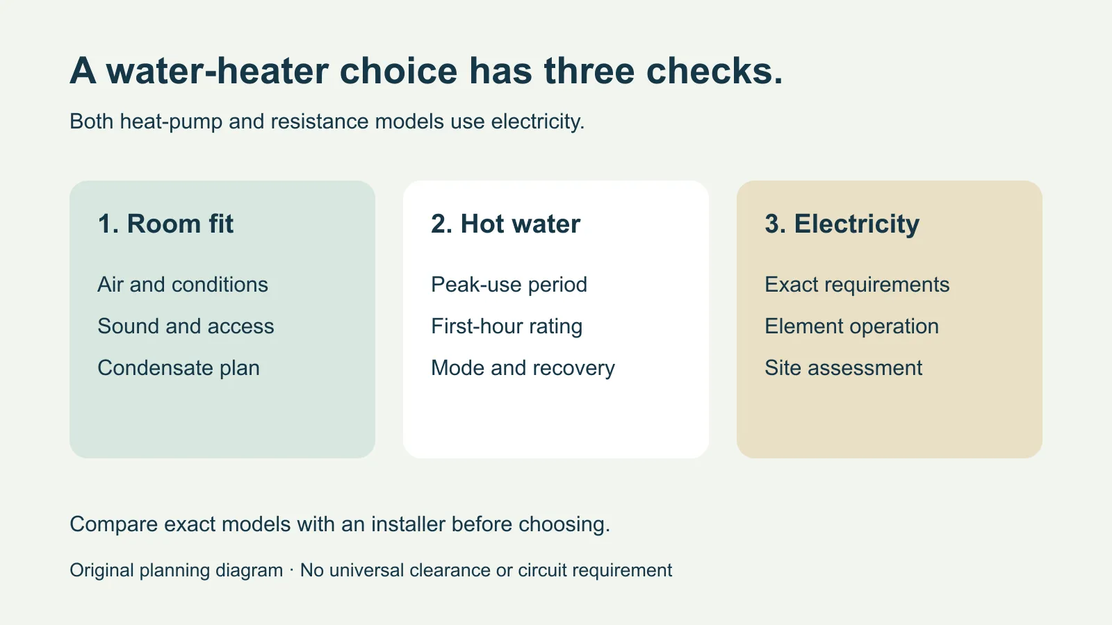 Original decision diagram linking a heat-pump water-heater choice to three separate checks: room and airflow, hot-water delivery, and electrical operating modes.