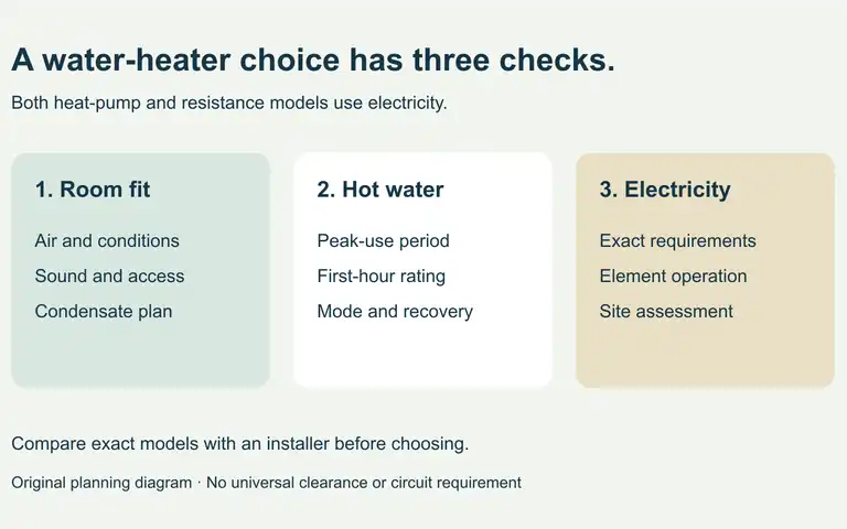 Original decision diagram linking a heat-pump water-heater choice to three separate checks: room and airflow, hot-water delivery, and electrical operating modes.