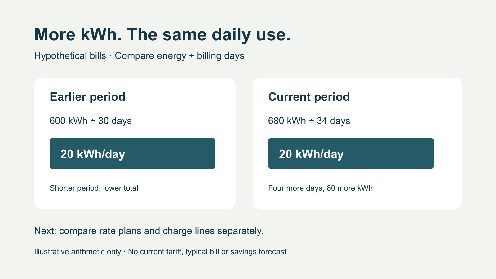 Original comparison chart showing 600 kilowatt-hours over 30 days and 680 over 34 days both equal 20 kilowatt-hours per day.