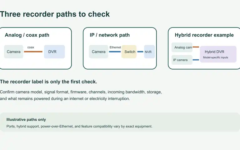 Illustration comparing analog coax cameras to a DVR, IP cameras through a network switch to an NVR, and an example hybrid path.