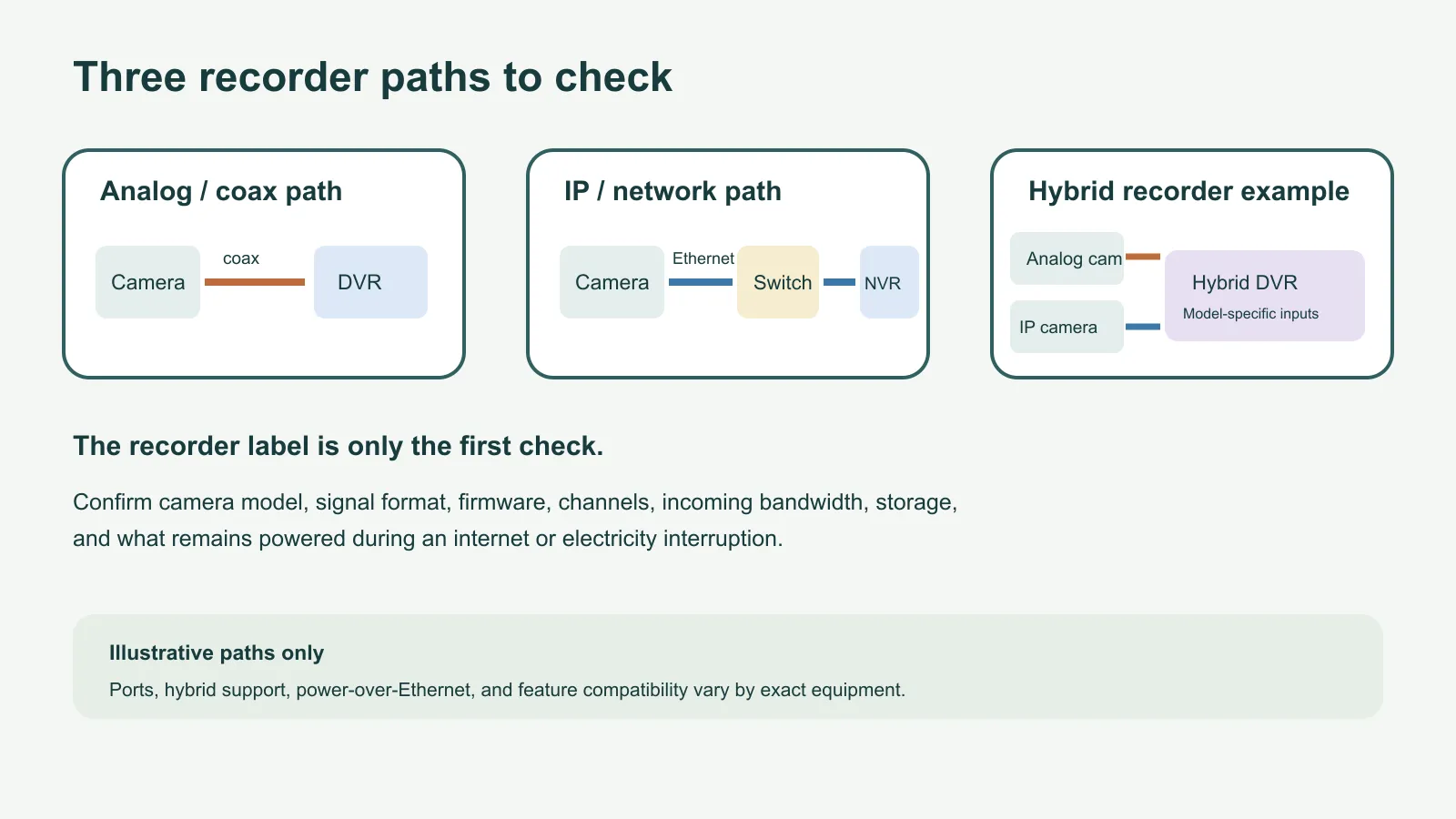 Illustration comparing analog coax cameras to a DVR, IP cameras through a network switch to an NVR, and an example hybrid path.