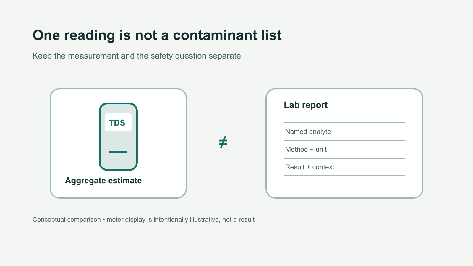 Illustration comparing one aggregate TDS estimate with a laboratory report listing named analytes and results.