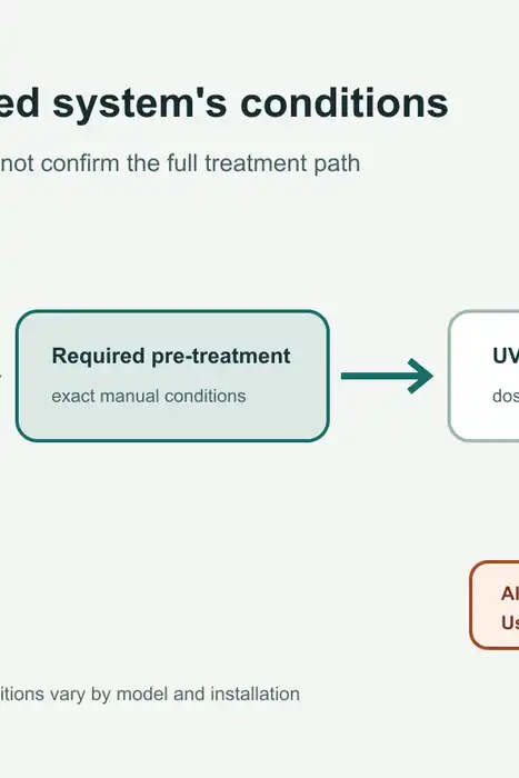 Conceptual UV treatment path showing model-specific pretreatment and a branch to alternate water when an alarm or uncertain status occurs.