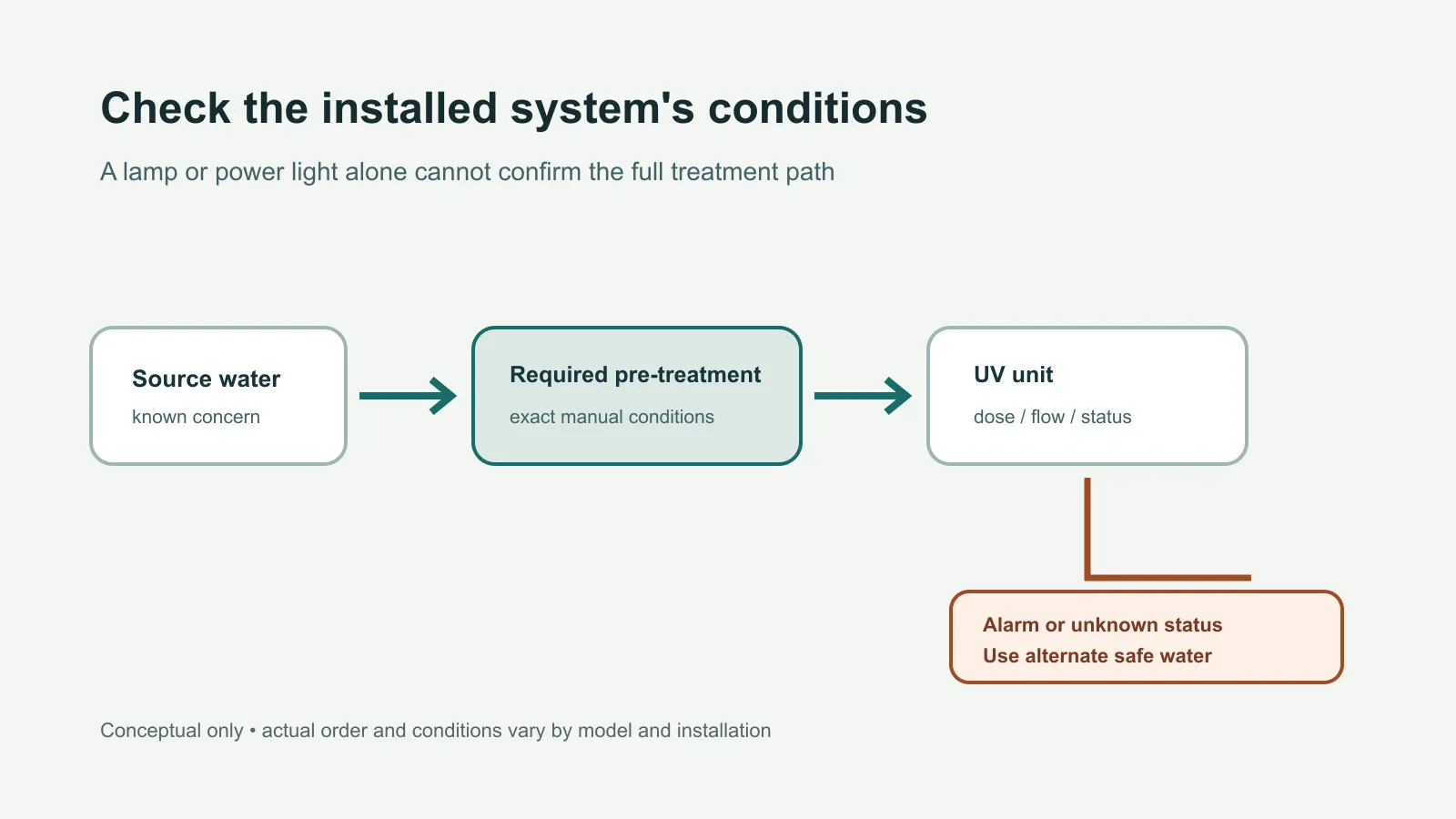 Conceptual UV treatment path showing model-specific pretreatment and a branch to alternate water when an alarm or uncertain status occurs.