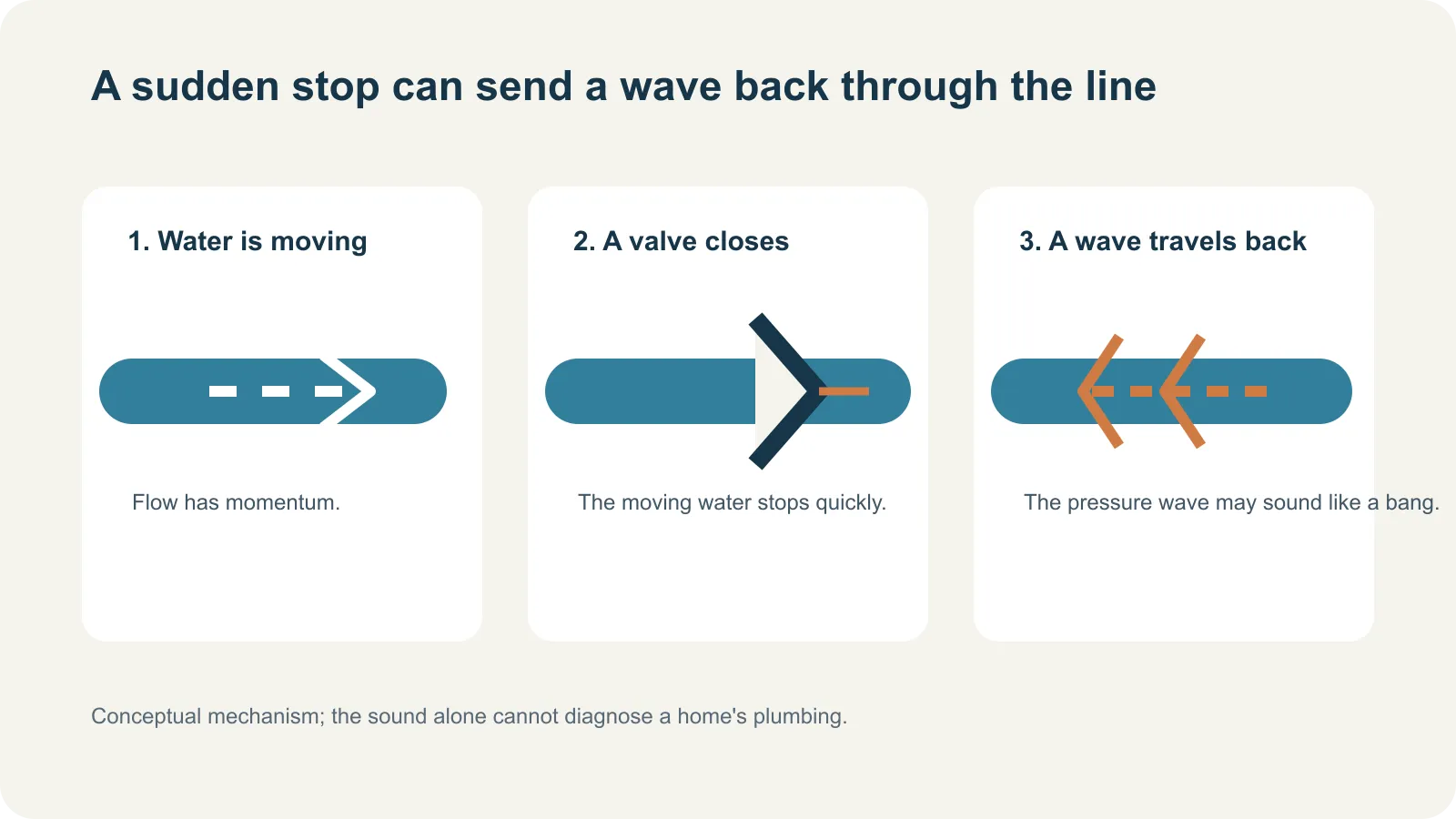 Illustration of water moving through a pipe, then a closed valve and a pressure wave traveling back through the line.