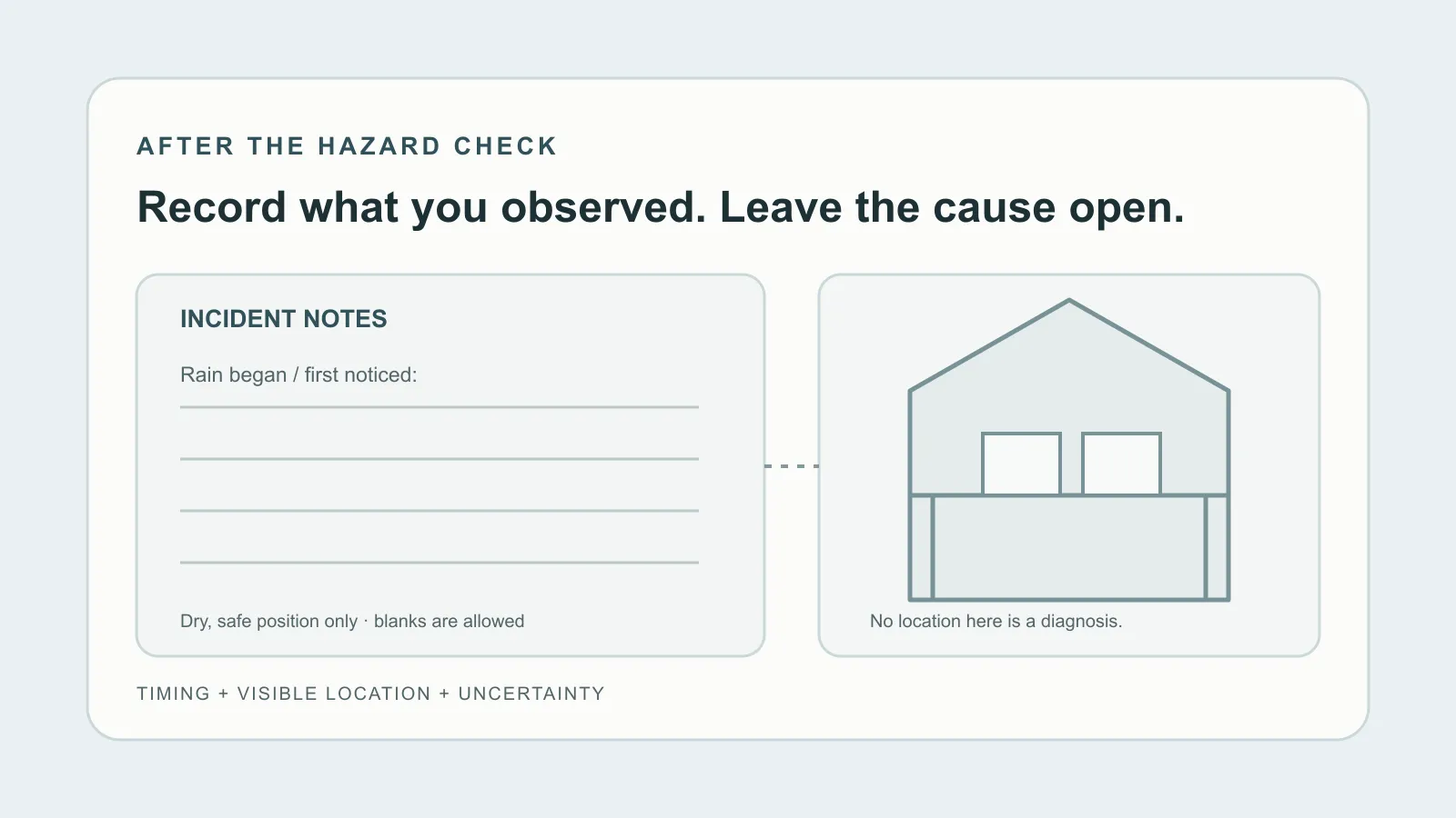 A blank observation card pairs a rain timeline with a simple basement outline; it does not mark or diagnose a water source.