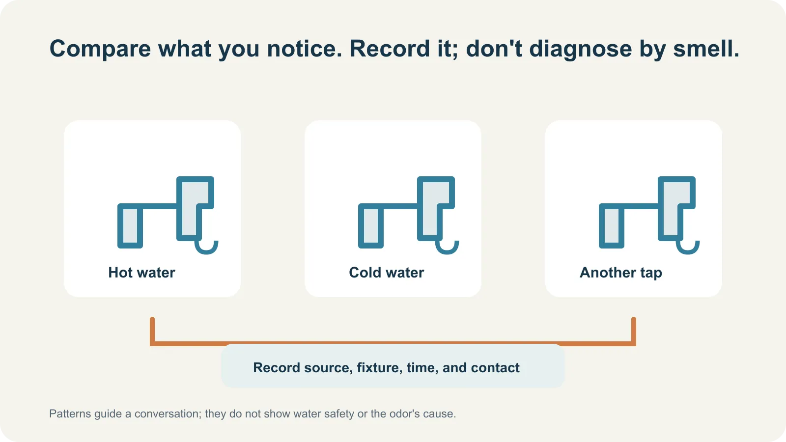 Illustration of three tap observations labeled hot, cold, and another fixture, with arrows leading to a water-quality record.